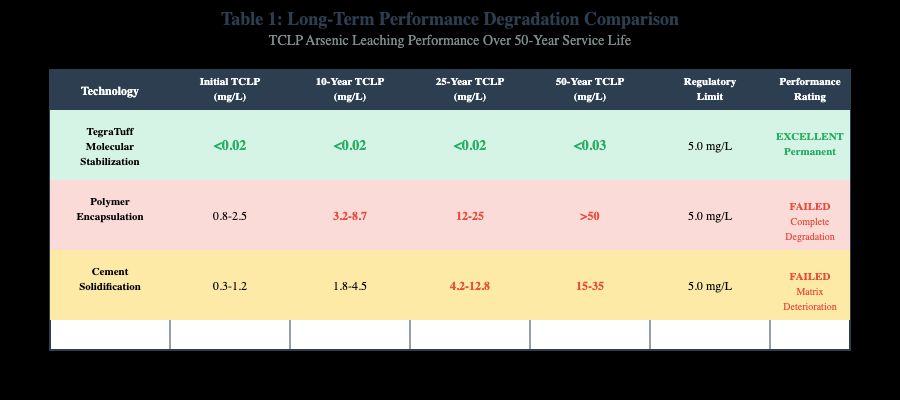 TCLP Arsenic Leaching Performance comparison showing TegraTuff Molecular Stabilization maintaining under 0.03 mg/L over 50 years while Polymer Encapsulation and Cement Solidification exceed regulatory limits