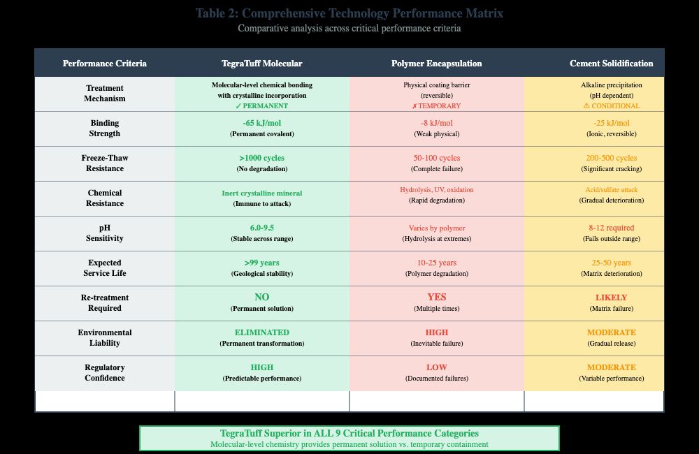 Comprehensive Technology Performance Matrix comparing TegraTuff Molecular Stabilization, Polymer Encapsulation, and Cement Solidification